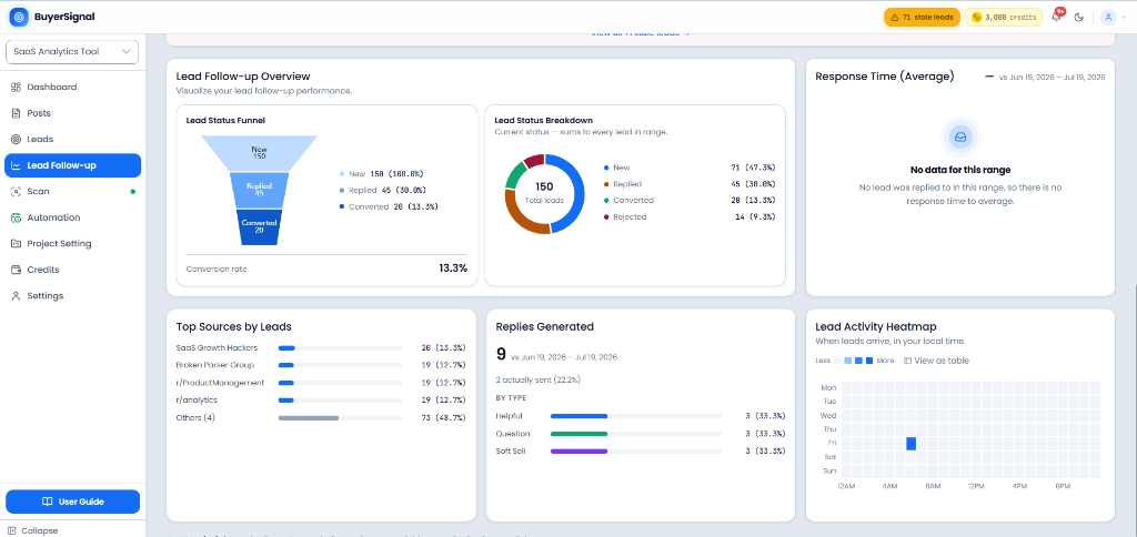 BuyerSignal Lead Follow-up & Performance Overview Dashboard